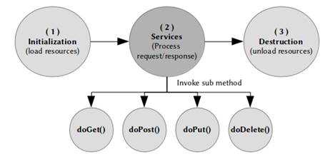 Servlet Class Diagram