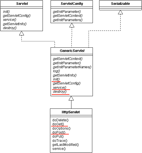 Servlet Class Diagram